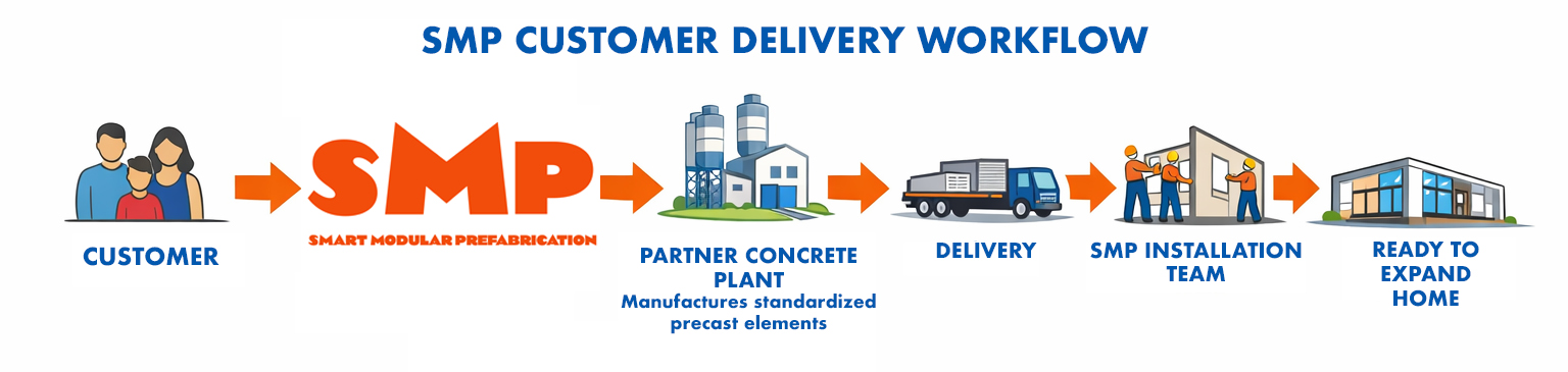 SMP Asset-Light Network — distributed production model